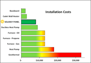 Installation Costs Bar Chart